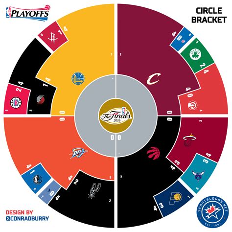 2016 NBA Playoffs Summary .